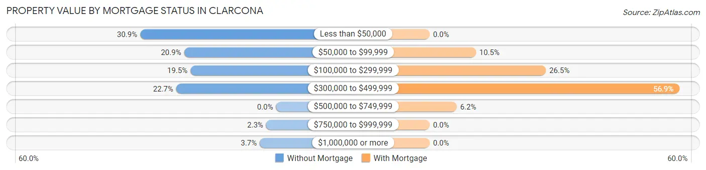 Property Value by Mortgage Status in Clarcona