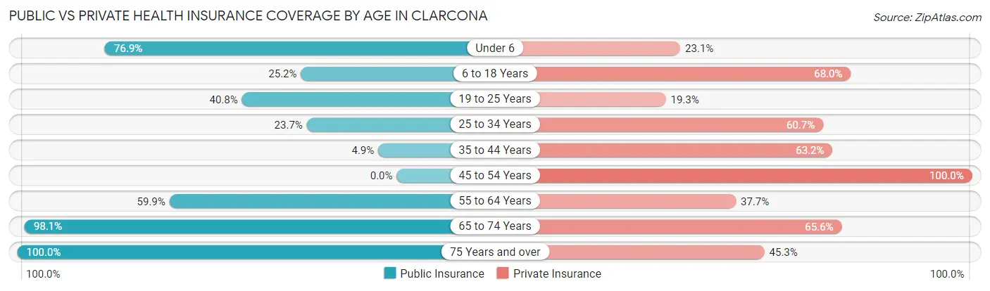 Public vs Private Health Insurance Coverage by Age in Clarcona