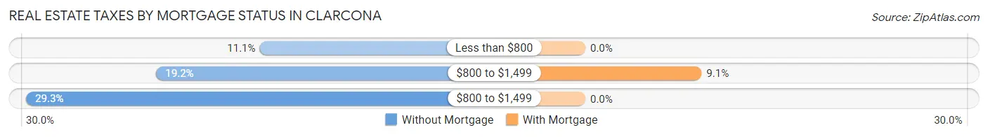 Real Estate Taxes by Mortgage Status in Clarcona