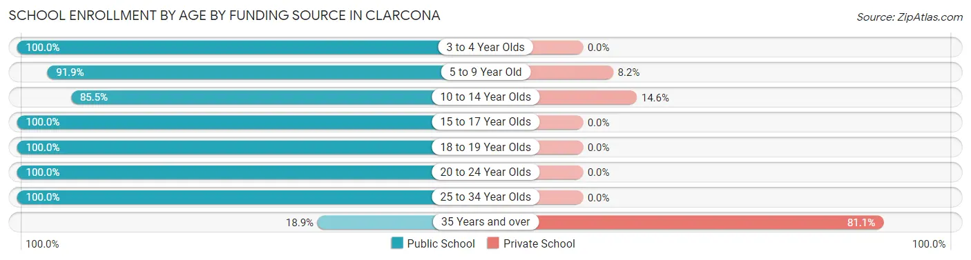 School Enrollment by Age by Funding Source in Clarcona