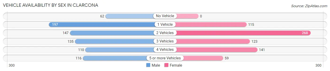 Vehicle Availability by Sex in Clarcona