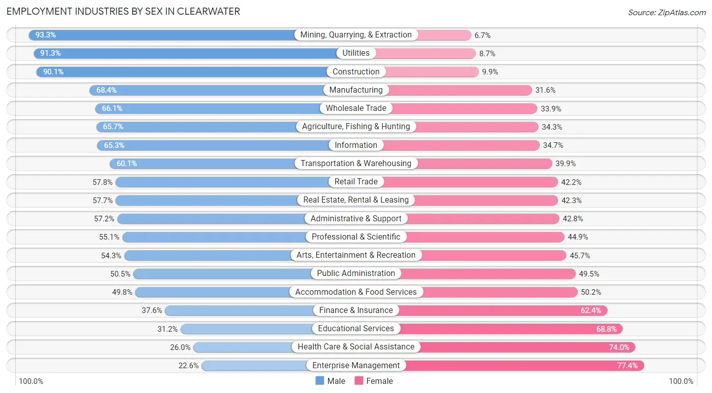 Employment Industries by Sex in Clearwater