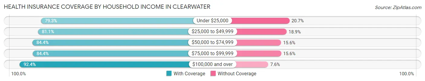 Health Insurance Coverage by Household Income in Clearwater