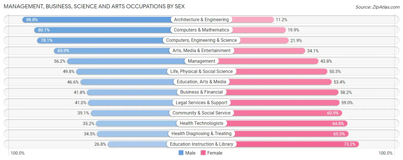 Management, Business, Science and Arts Occupations by Sex in Clearwater
