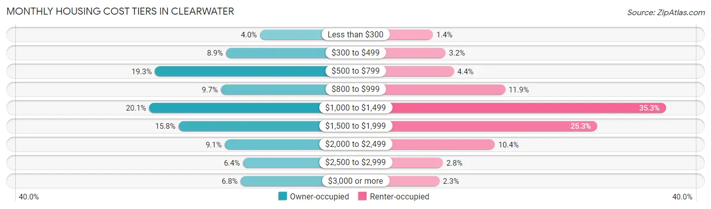 Monthly Housing Cost Tiers in Clearwater