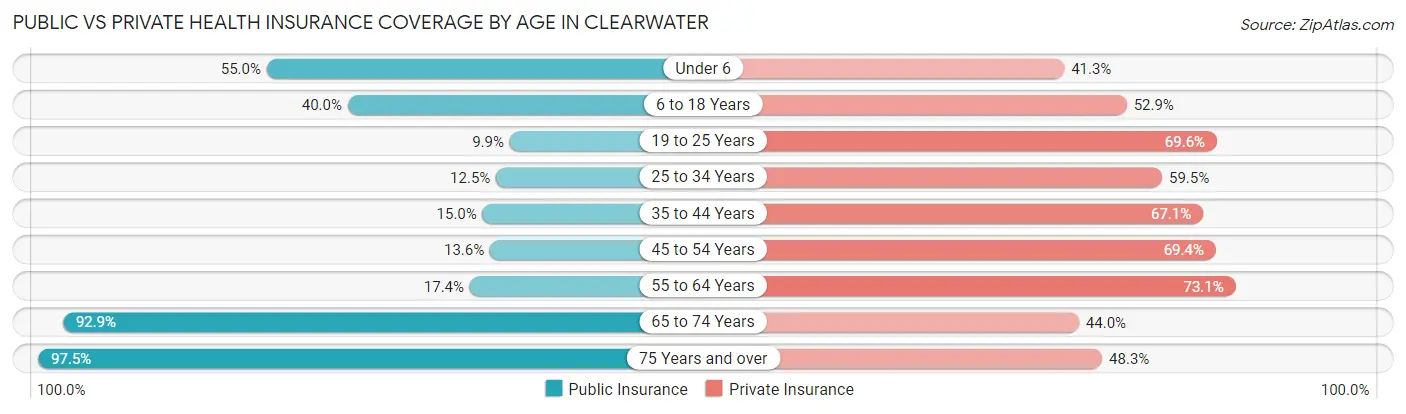 Public vs Private Health Insurance Coverage by Age in Clearwater