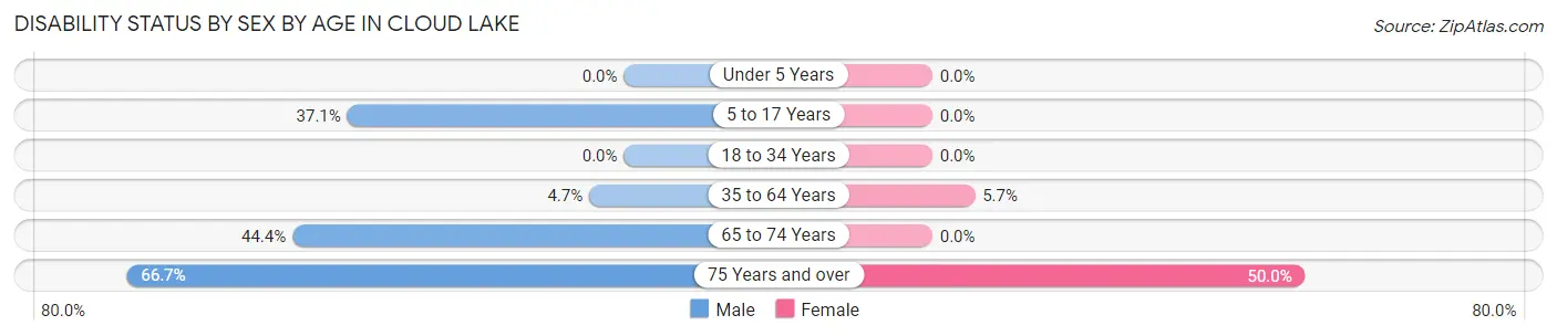 Disability Status by Sex by Age in Cloud Lake