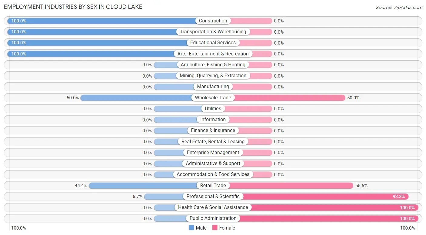 Employment Industries by Sex in Cloud Lake