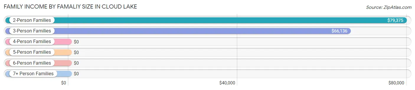 Family Income by Famaliy Size in Cloud Lake