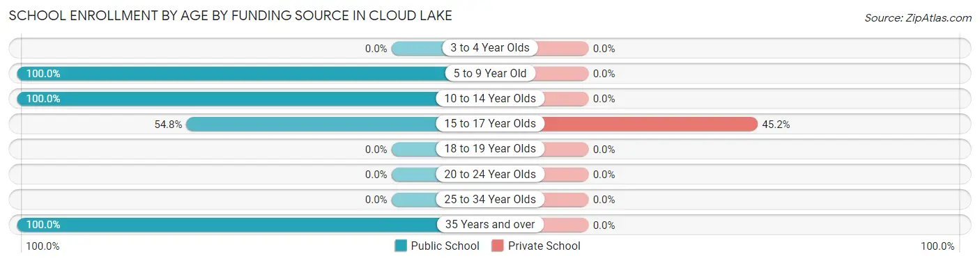 School Enrollment by Age by Funding Source in Cloud Lake