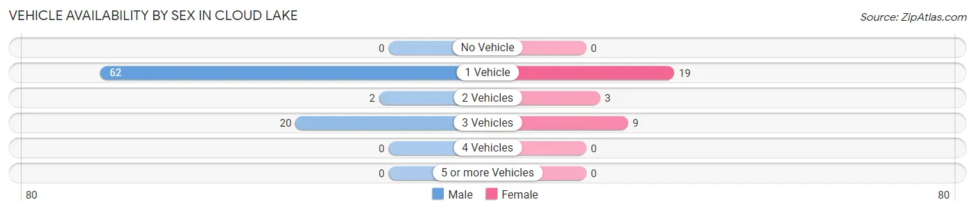 Vehicle Availability by Sex in Cloud Lake
