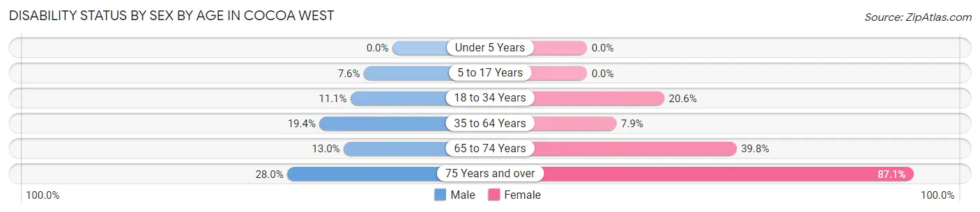 Disability Status by Sex by Age in Cocoa West