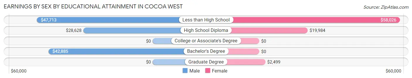 Earnings by Sex by Educational Attainment in Cocoa West