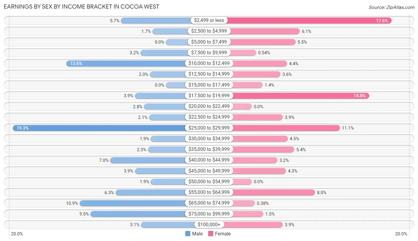 Earnings by Sex by Income Bracket in Cocoa West