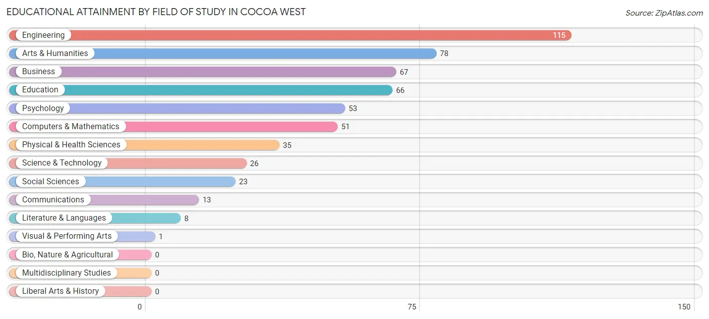 Educational Attainment by Field of Study in Cocoa West