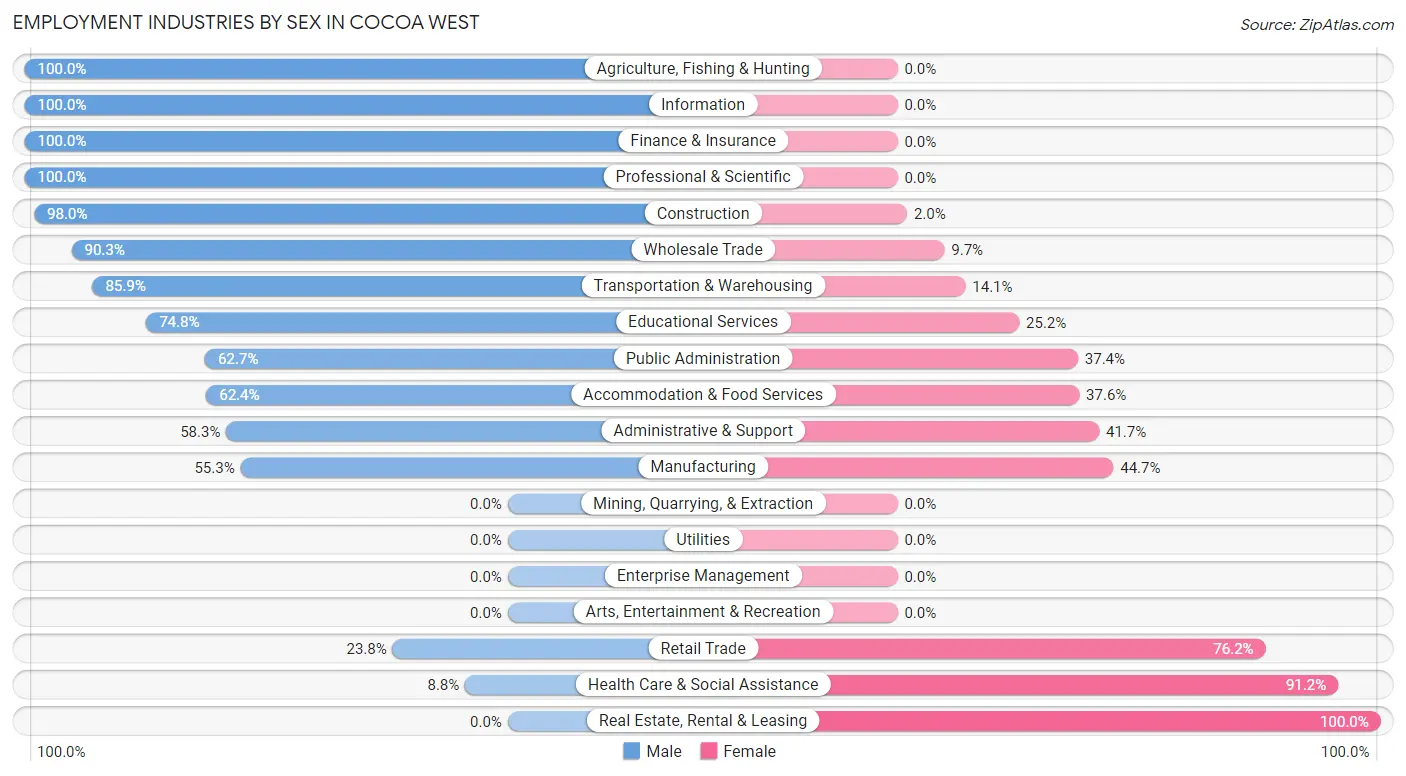 Employment Industries by Sex in Cocoa West