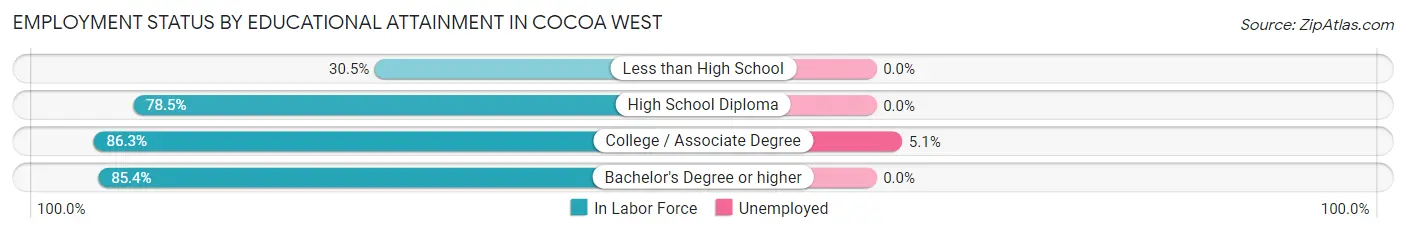 Employment Status by Educational Attainment in Cocoa West