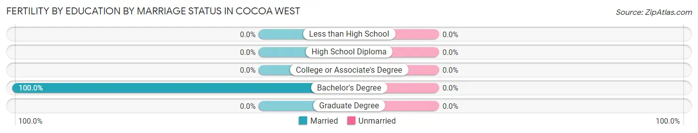 Female Fertility by Education by Marriage Status in Cocoa West
