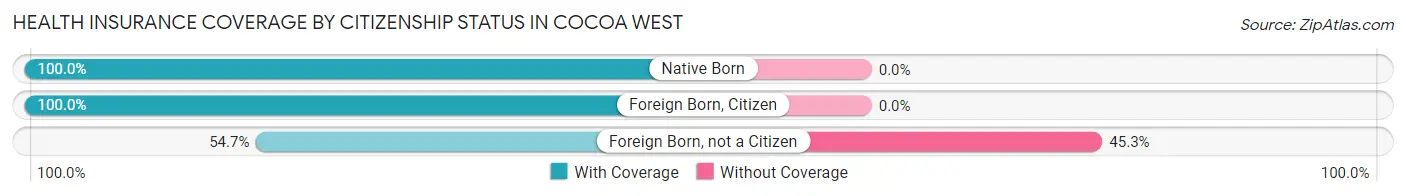 Health Insurance Coverage by Citizenship Status in Cocoa West
