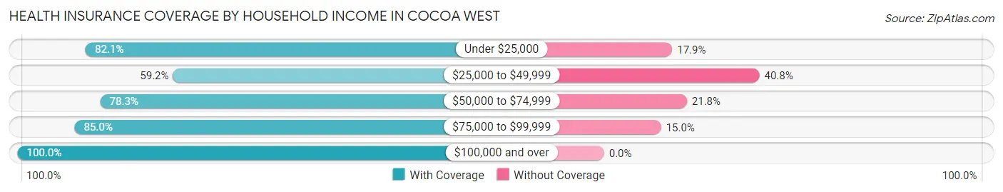 Health Insurance Coverage by Household Income in Cocoa West