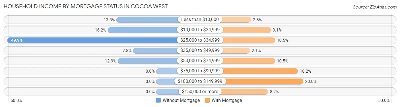Household Income by Mortgage Status in Cocoa West
