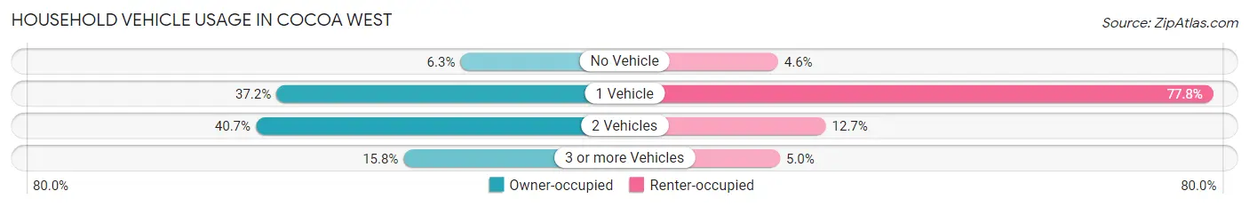 Household Vehicle Usage in Cocoa West