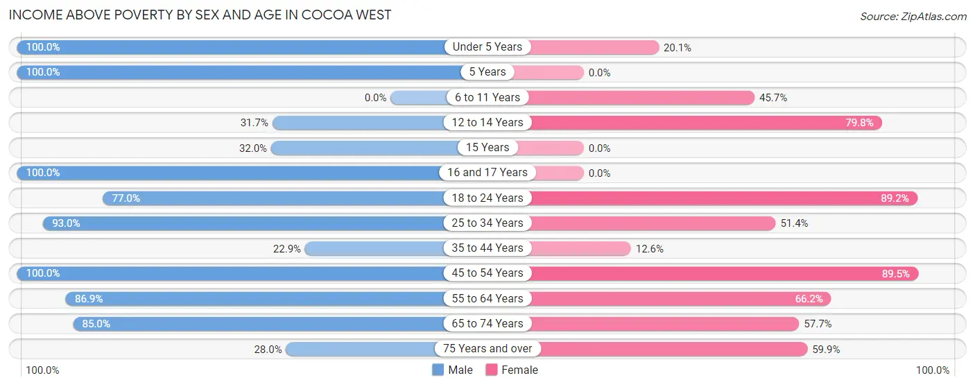 Income Above Poverty by Sex and Age in Cocoa West