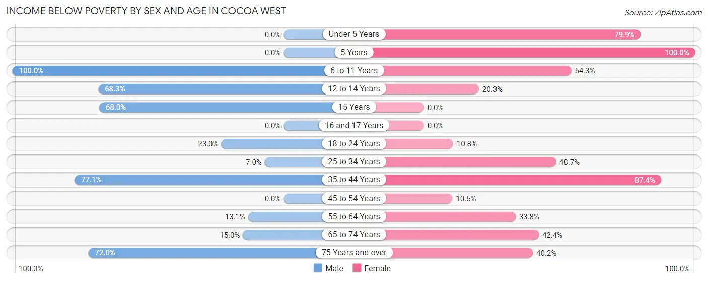 Income Below Poverty by Sex and Age in Cocoa West