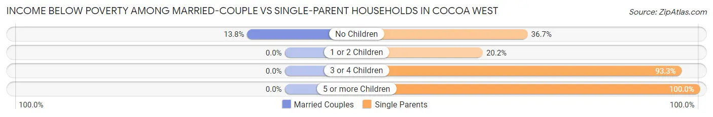 Income Below Poverty Among Married-Couple vs Single-Parent Households in Cocoa West