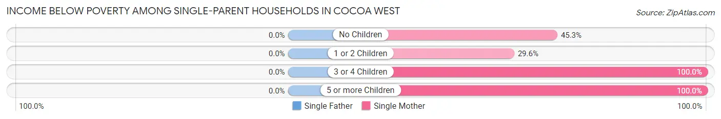 Income Below Poverty Among Single-Parent Households in Cocoa West