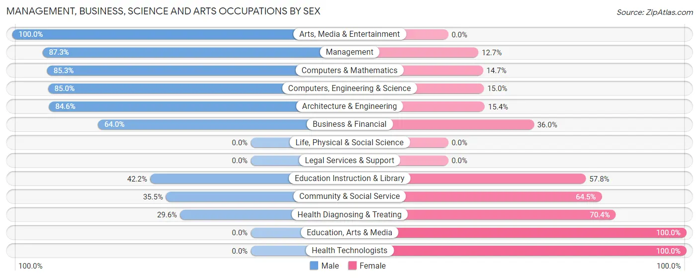 Management, Business, Science and Arts Occupations by Sex in Cocoa West