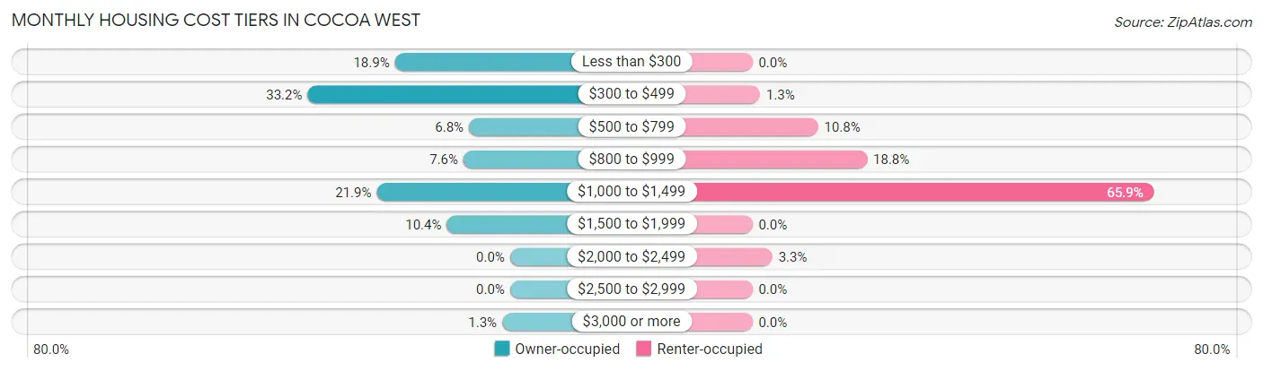 Monthly Housing Cost Tiers in Cocoa West
