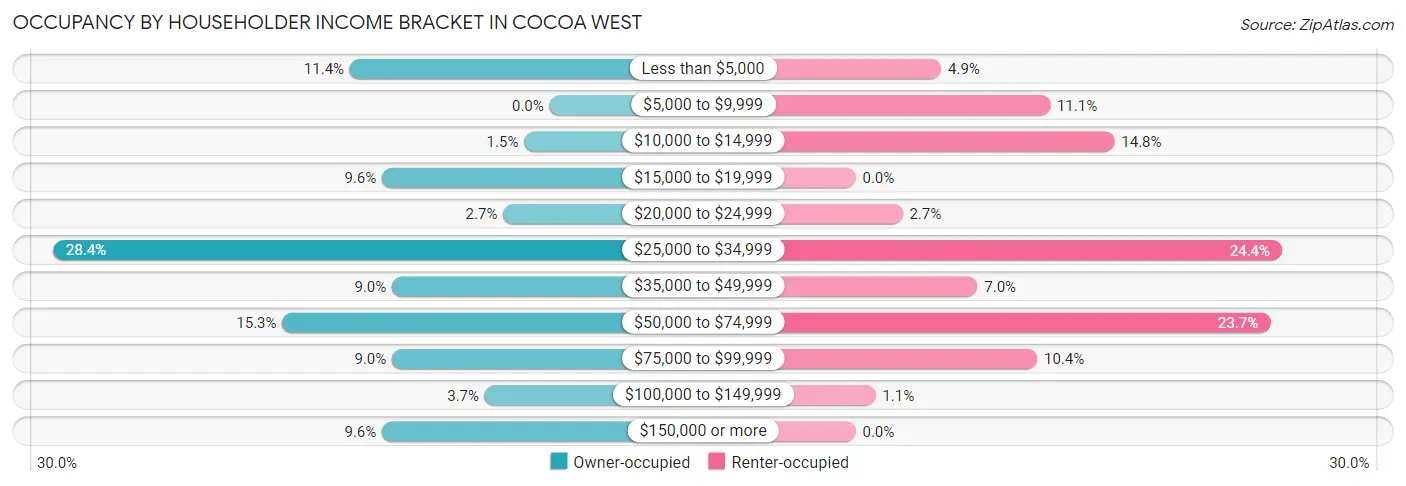 Occupancy by Householder Income Bracket in Cocoa West