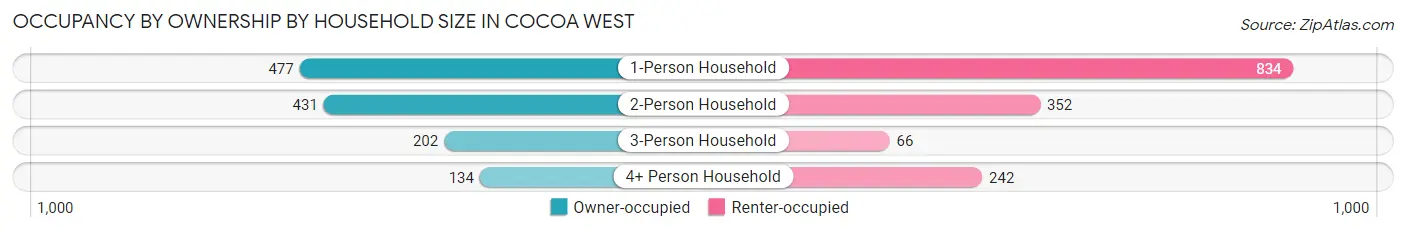 Occupancy by Ownership by Household Size in Cocoa West