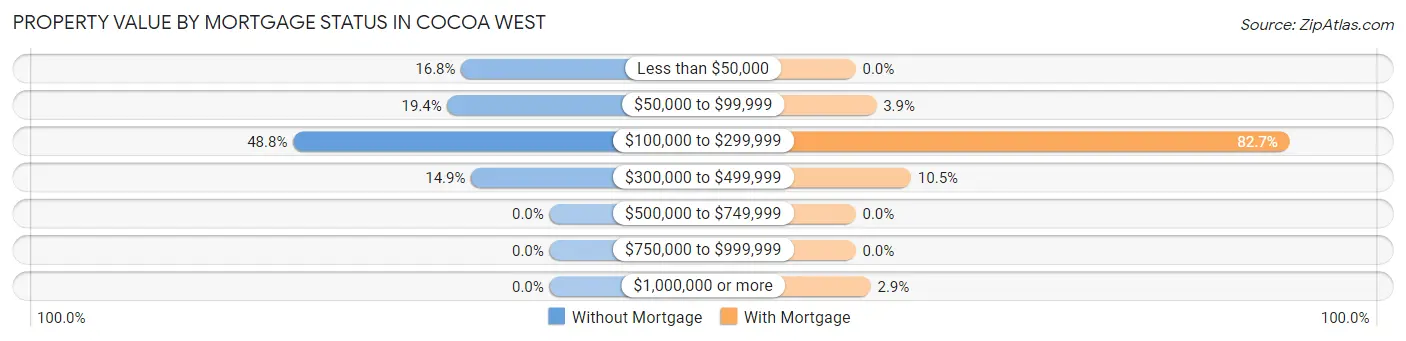 Property Value by Mortgage Status in Cocoa West