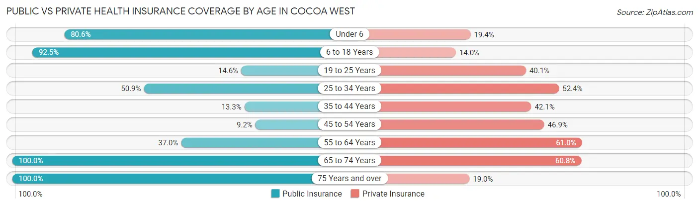 Public vs Private Health Insurance Coverage by Age in Cocoa West