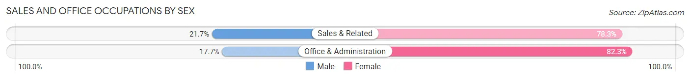 Sales and Office Occupations by Sex in Cocoa West