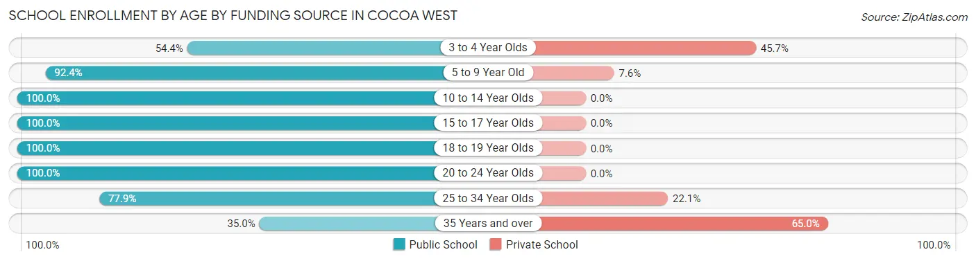 School Enrollment by Age by Funding Source in Cocoa West