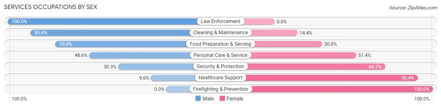 Services Occupations by Sex in Cocoa West