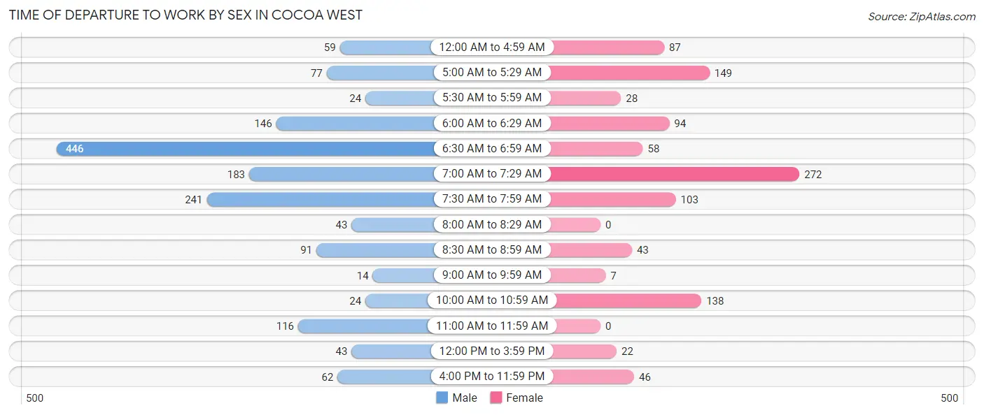 Time of Departure to Work by Sex in Cocoa West