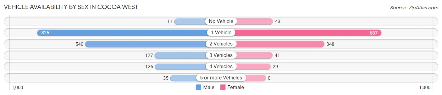 Vehicle Availability by Sex in Cocoa West