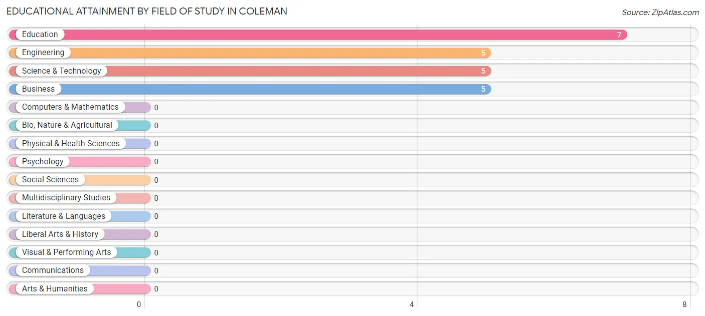 Educational Attainment by Field of Study in Coleman