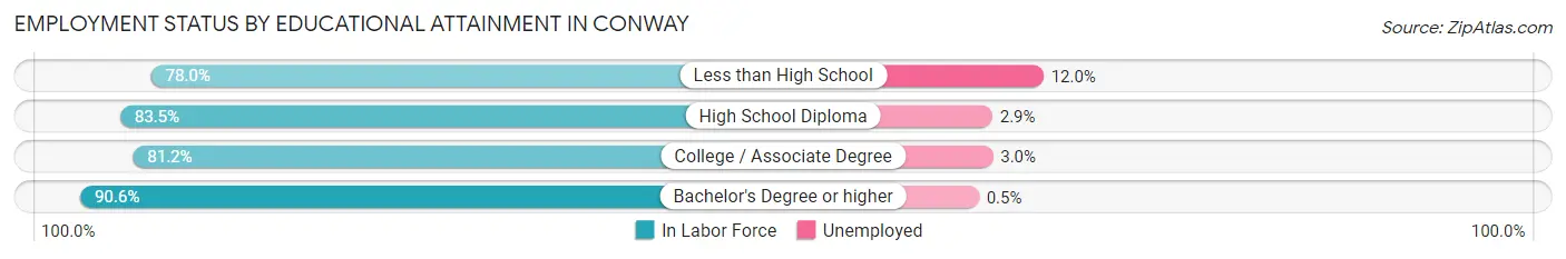 Employment Status by Educational Attainment in Conway
