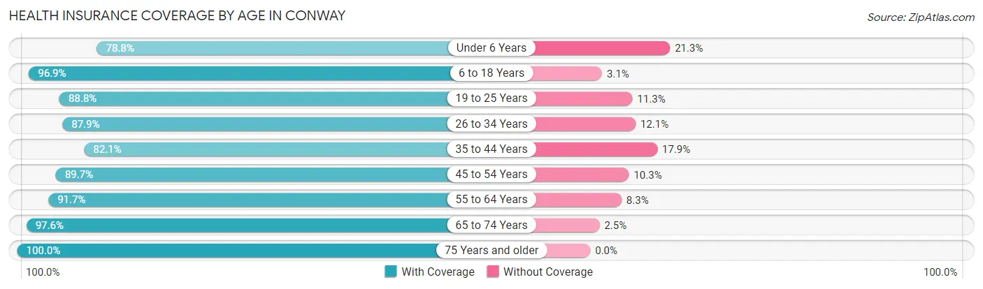 Health Insurance Coverage by Age in Conway