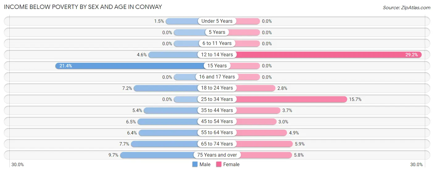 Income Below Poverty by Sex and Age in Conway