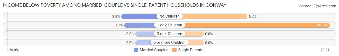 Income Below Poverty Among Married-Couple vs Single-Parent Households in Conway