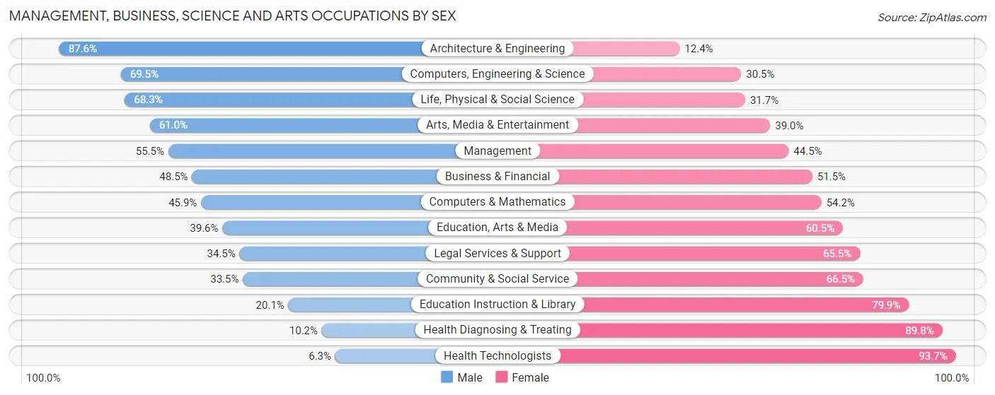 Management, Business, Science and Arts Occupations by Sex in Conway