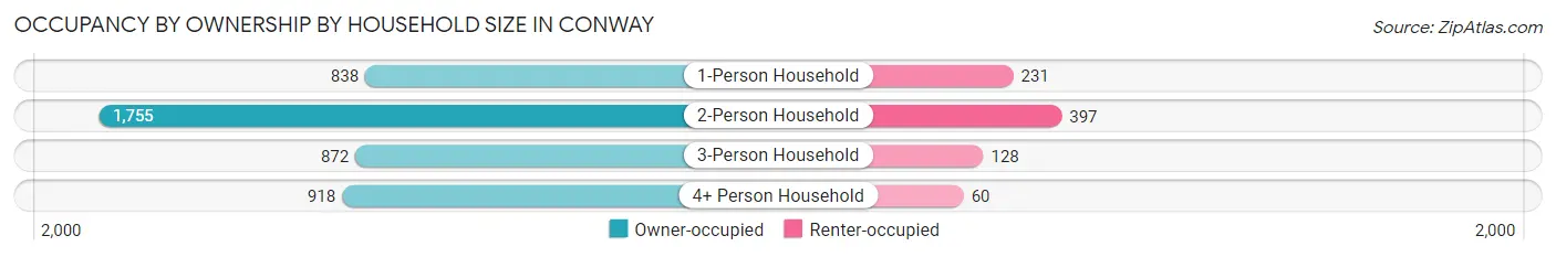 Occupancy by Ownership by Household Size in Conway