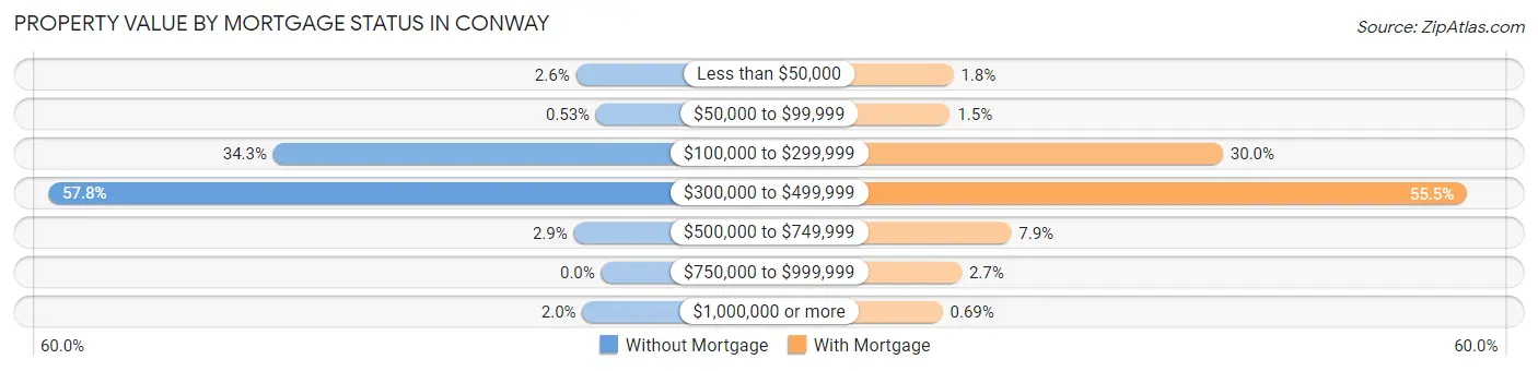 Property Value by Mortgage Status in Conway