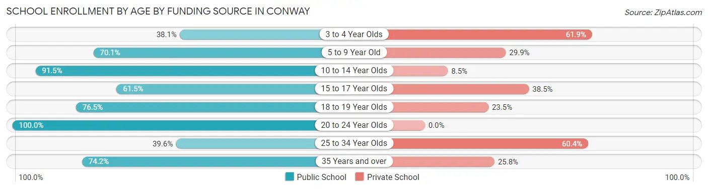 School Enrollment by Age by Funding Source in Conway